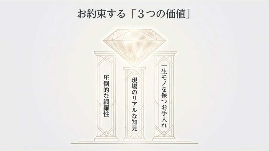 「圧倒的な網羅性」「現場のリアルな知見」「一生モノを保つお手入れ」の3つの柱が描かれたイメージイラスト